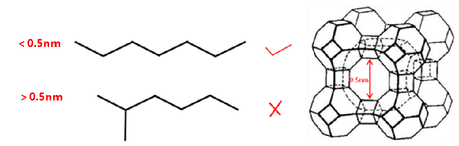 Separate Linear and Branched Paraffins by 5A Molecular Sieve